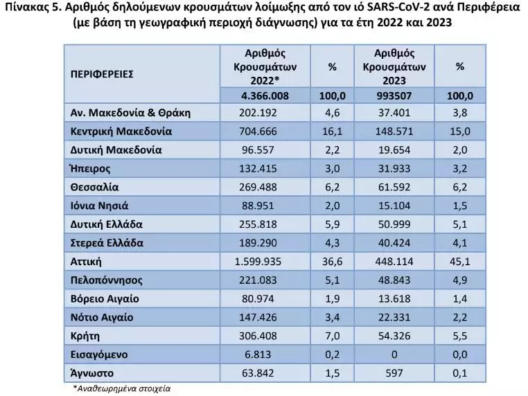 ΤΙ ΔΕΙΧΝΟΥΝ ΤΑ ΣΤΑΤΙΣΤΙΚΑ: Σε καλή κατάσταση η Αχαϊα για λοιμώδη νοσήματα!