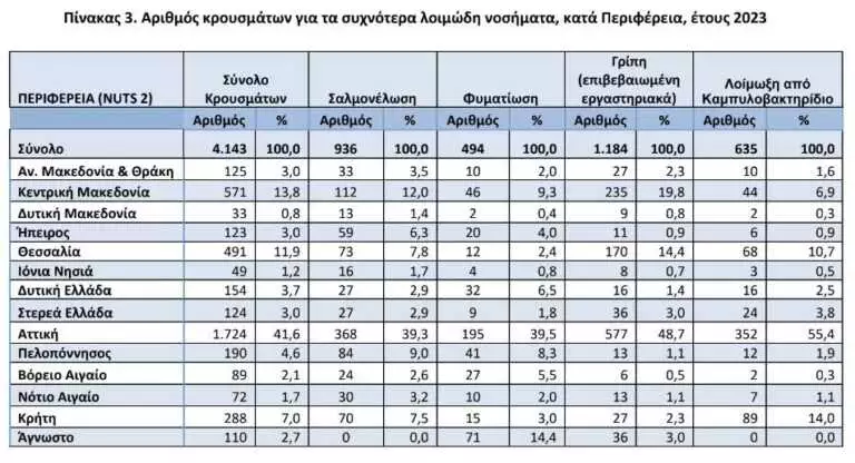 ΤΙ ΔΕΙΧΝΟΥΝ ΤΑ ΣΤΑΤΙΣΤΙΚΑ: Σε καλή κατάσταση η Αχαϊα για λοιμώδη νοσήματα!