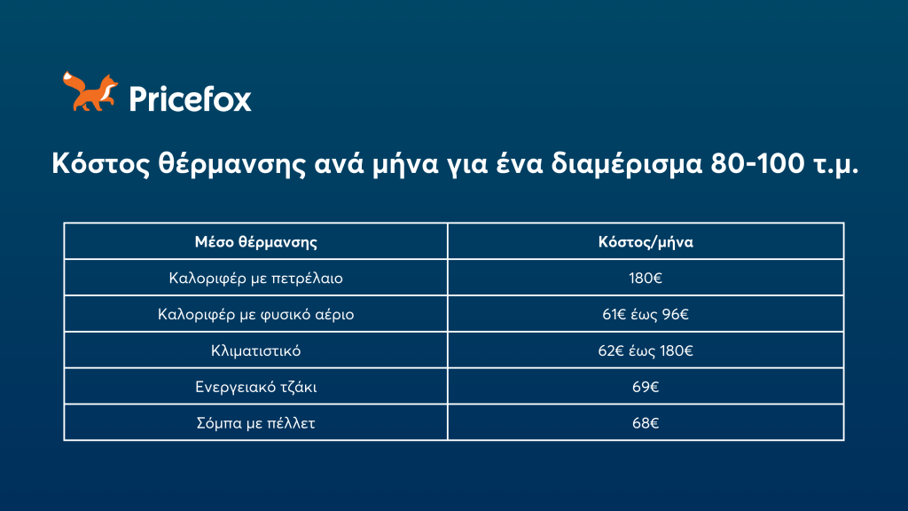 Πώς να κρατήσεις το σπίτι σου ζεστό χωρίς να «εκτοξευθεί» ο λογαριασμός σου;