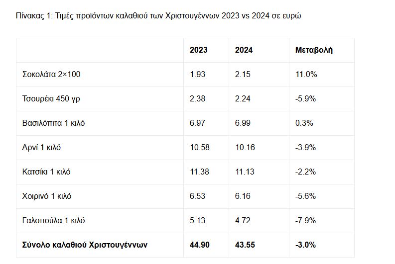 Έρευνα ΙΕΛΚΑ: Πόσο κοστίζει φέτος το καλάθι των Χριστουγέννων σε μεγάλες αλυσίδες σούπερ μάρκετ