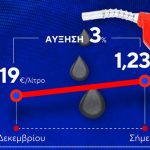 Πετρέλαιο θέρμανσης: Ακριβότερο σε σχέση με τον προηγούμενο μήνα (βίντεο)