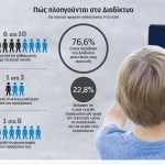 Ερευνα: Κάθε μέρα κάνει «like» το 60% των παιδιών