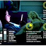 Οι συνέπειες του εθισμού στις οθόνες – Τι δείχνουν οι έρευνες