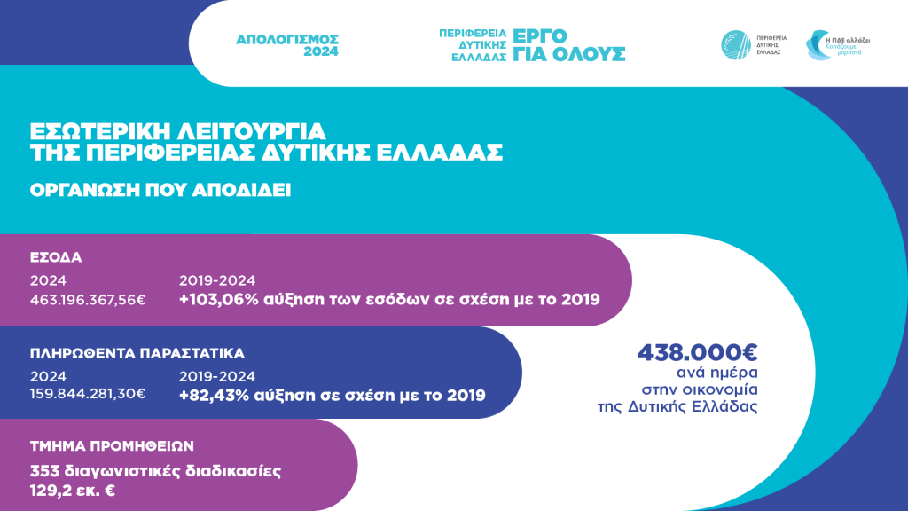 Ο ΔΗΜΟΣΙΟΣ ΑΠΟΛΟΓΙΣΜΟΣ ΤΟΥ ΠΕΡΙΦΕΡΕΙΑΡΧΗ ΔΥΤΙΚΗΣ ΕΛΛΑΔΑΣ Ν. Φαρμάκης: «Χρόνο με τον χρόνο χτίζουμε μία καλύτερη Δυτική Ελλάδα» - ΠΙΝΑΚΕΣ