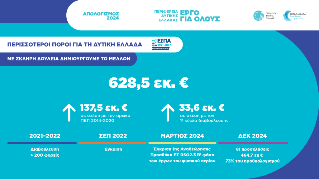 Ο ΔΗΜΟΣΙΟΣ ΑΠΟΛΟΓΙΣΜΟΣ ΤΟΥ ΠΕΡΙΦΕΡΕΙΑΡΧΗ ΔΥΤΙΚΗΣ ΕΛΛΑΔΑΣ Ν. Φαρμάκης: «Χρόνο με τον χρόνο χτίζουμε μία καλύτερη Δυτική Ελλάδα» - ΠΙΝΑΚΕΣ