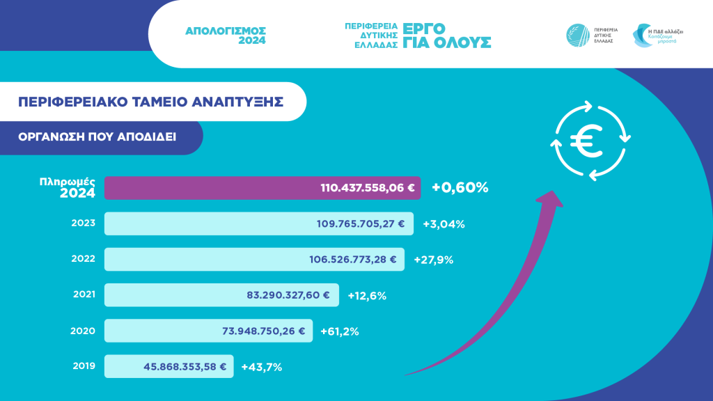 Ο ΔΗΜΟΣΙΟΣ ΑΠΟΛΟΓΙΣΜΟΣ ΤΟΥ ΠΕΡΙΦΕΡΕΙΑΡΧΗ ΔΥΤΙΚΗΣ ΕΛΛΑΔΑΣ Ν. Φαρμάκης: «Χρόνο με τον χρόνο χτίζουμε μία καλύτερη Δυτική Ελλάδα» - ΠΙΝΑΚΕΣ