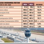Ετος ρεκόρ το 2024 για τον Διεθνή Αερολιμένα Αθηνών
