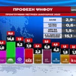 GPO μετά τις παλλαϊκές συγκεντρώσεις: Πτώση για όλα τα κόμματα, κέρδη μόνον για Κωνσταντοπούλου και Βελόπουλο