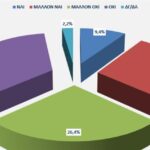 Έρευνα ΕΕΑ: 6 στους 10 επαγγελματίες θεωρούν ότι το 2025 δεν θα βελτιωθεί η κατάσταση των επιχειρήσεων