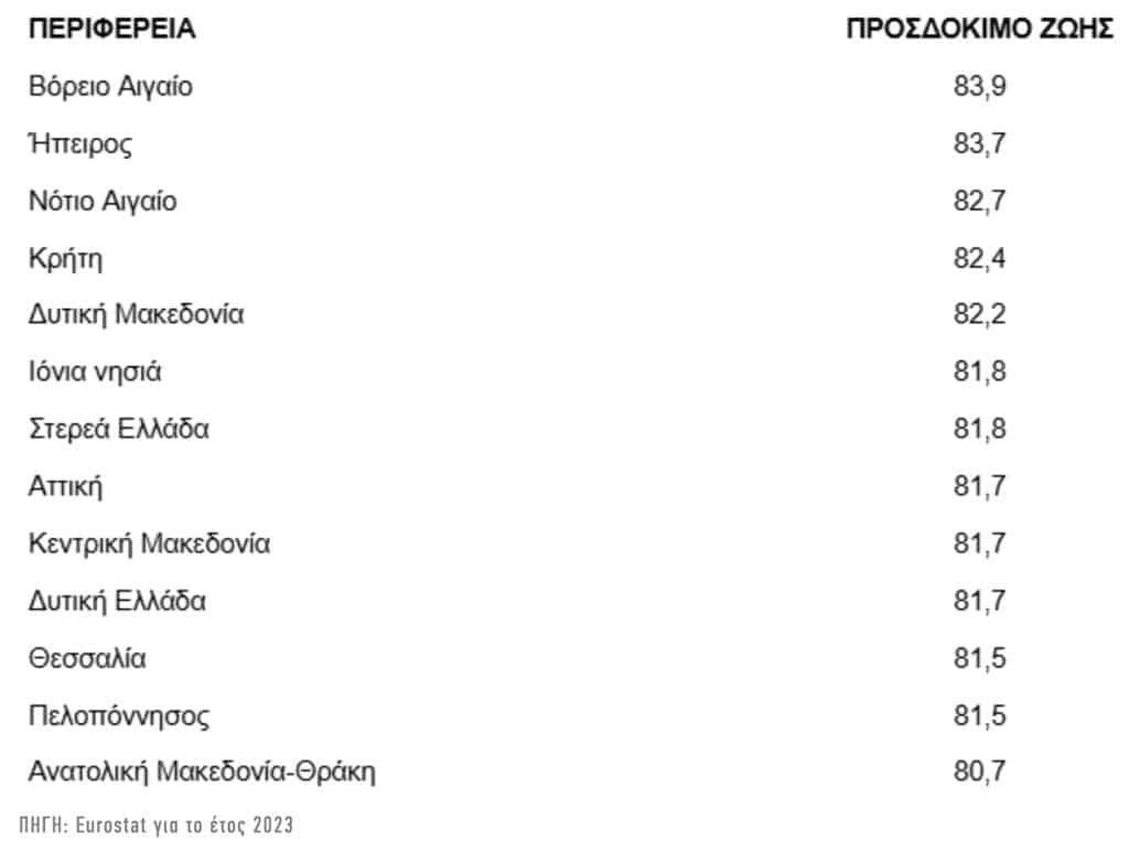 Στα 81,7 έτη το προσδόκιμο ζωής στην Αχαϊα