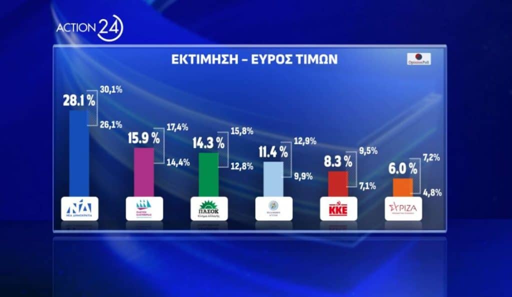 Δημοσκόπηση Opinion Poll: Ξεκάθαρη πρωτιά για ΝΔ, δεύτερη η Ζωή Κωνσταντοπούλου