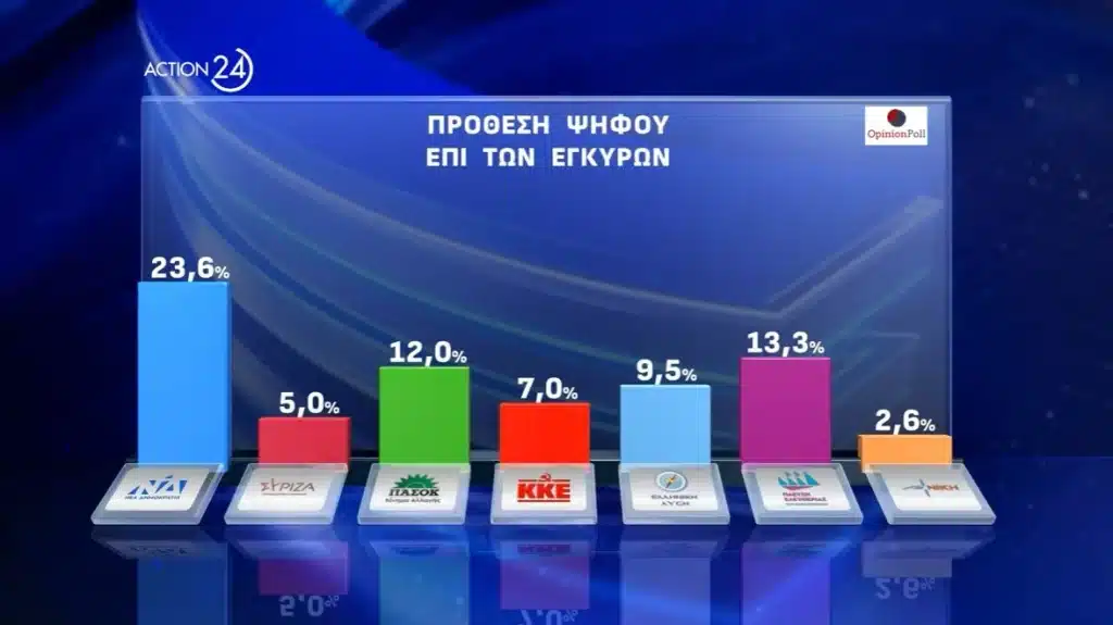 Δημοσκόπηση Opinion Poll: Ξεκάθαρη πρωτιά για ΝΔ, δεύτερη η Ζωή Κωνσταντοπούλου