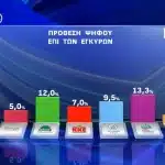 Δημοσκόπηση Opinion Poll: Ξεκάθαρη πρωτιά για ΝΔ, δεύτερη η Ζωή Κωνσταντοπούλου