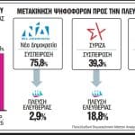 Συναγερμός σε ΠΑΣΟΚ και ΣΥΡΙΖΑ για το δημοσκοπικό κύμα που σηκώνει την Πλεύση Ελευθερίας