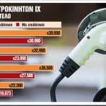 Αδειασε ο κουμπαράς για τις επιδοτήσεις ηλεκτρικών ΙΧ