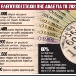 Ανοίγουν 900 φάκελοι μεγάλης φοροδιαφυγής