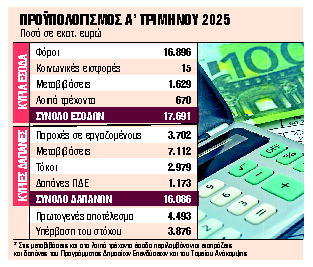 ΕΝΦΙΑ, ΦΠΑ και φόρος εισοδήματος εκτόξευσαν τα έσοδα! Στα 4,49 δισ. ευρώ το πρωτογενές πλεόνασμα του προϋπολογισμού το α’ τρίμηνο του έτους