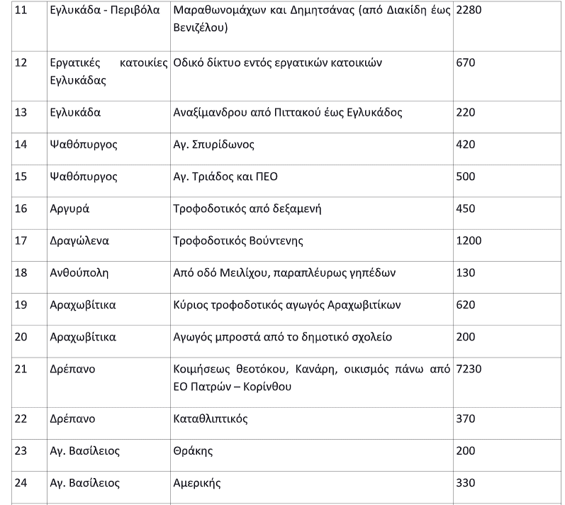 ΔΕΥΑΠ: Μέσα σε ένα χρόνο... 40 χιλιόμετρα καινούργιου δικτύου ύδρευσης - ΔΕΙΤΕ ΑΝΑΛΥΤΙΚΑ ΤΙΣ ΟΔΟΥΣ ΣΕ ΟΛΕΣ ΤΙΣ ΣΥΝΟΙΚΙΕΣ