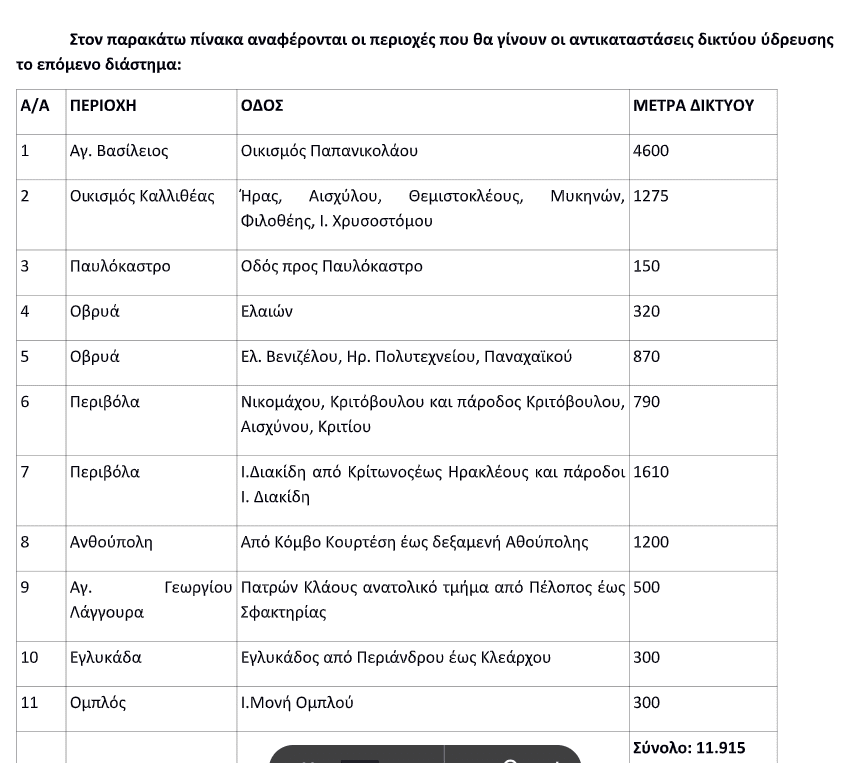 ΔΕΥΑΠ: Μέσα σε ένα χρόνο... 40 χιλιόμετρα καινούργιου δικτύου ύδρευσης - ΔΕΙΤΕ ΑΝΑΛΥΤΙΚΑ ΤΙΣ ΟΔΟΥΣ ΣΕ ΟΛΕΣ ΤΙΣ ΣΥΝΟΙΚΙΕΣ