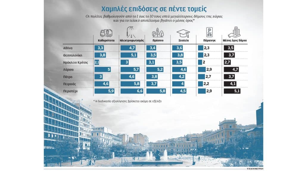 ΠΑΤΡΑ: Αυτή είναι η βαθμολογία της σε καθαριότητα, ηλεκτροφωτισμό, σχολεία, πράσινο και πάρκινγκ! ΕΡΕΥΝΑ ΤΟΥ ΥΠ. ΕΣΩΤΕΡΙΚΩΝ