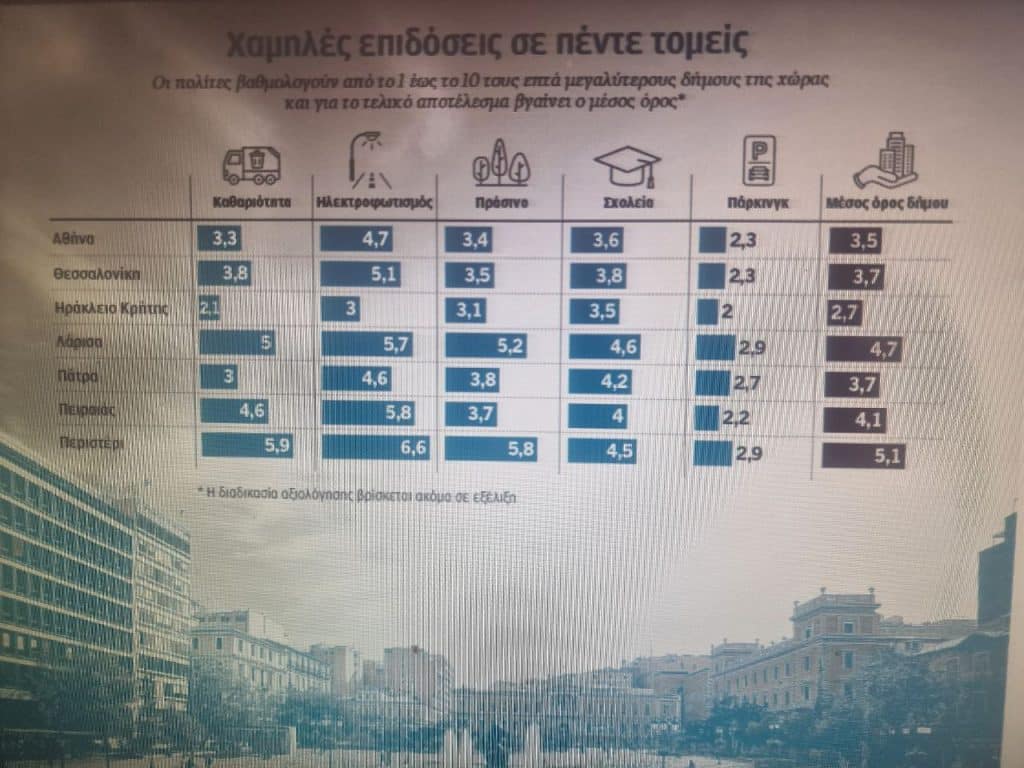 ΠΑΤΡΑ: Αυτή είναι η βαθμολογία της σε καθαριότητα, ηλεκτροφωτισμό, σχολεία, πράσινο και πάρκινγκ! ΕΡΕΥΝΑ ΤΟΥ ΥΠ. ΕΣΩΤΕΡΙΚΩΝ ΠΑΤΡΑ: Αυτή είναι η βαθμολογία της σε καθαριότητα, ηλεκτροφωτισμό, σχολεία, πράσινο και πάρκινγκ! ΕΡΕΥΝΑ ΤΟΥ ΥΠ. ΕΣΩΤΕΡΙΚΩΝ