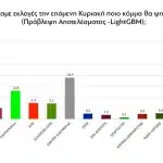 Real Polls: Στο 32% η ΝΔ, παγιώνεται στη 2η θέση η Πλεύση, δημοσκοπική κατάρρευση για τον ΣΥΡΙΖΑ