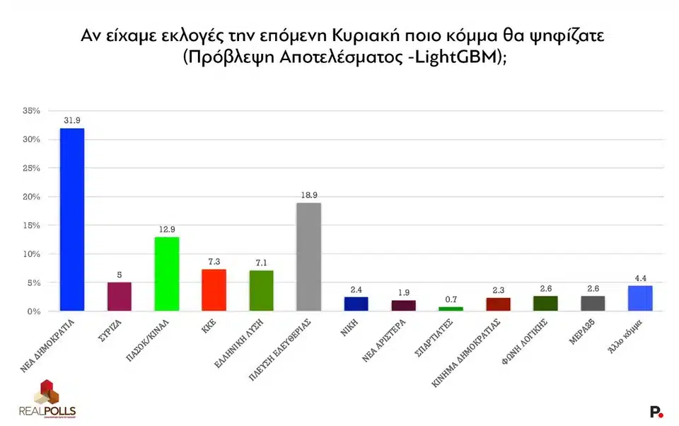 Real Polls: Στο 32% η ΝΔ, παγιώνεται στη 2η θέση η Πλεύση, δημοσκοπική κατάρρευση για τον ΣΥΡΙΖΑ