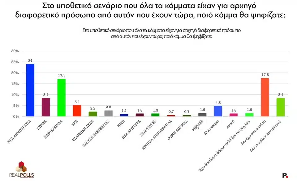 Real Polls: Στο 32% η ΝΔ, παγιώνεται στη 2η θέση η Πλεύση, δημοσκοπική κατάρρευση για τον ΣΥΡΙΖΑ