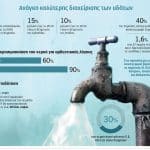 Θα διψάσει η Αττική σε 2 χρόνια – Χωρίς στρατηγική απέναντι στην κρίση νερού