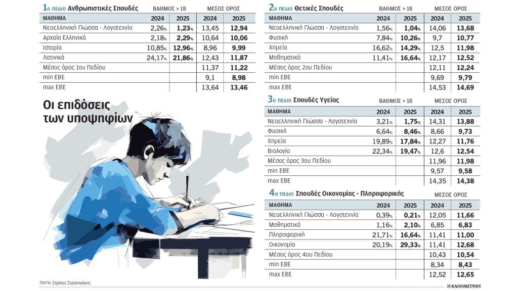 Στο 8,43 το κατώφλι της εισαγωγής στα ΑΕΙ Στο 8,43 το κατώφλι της εισαγωγής στα ΑΕΙ
