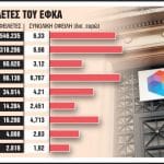 ΕΦΚΑ: Ερχεται ρύθμιση οφειλών α λα καρτ