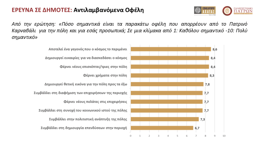 Μεγάλη έρευνα για το Καρναβάλι της Πάτρας - ΔΕΙΤΕ ΤΑ ΑΠΟΤΕΛΕΣΜΑΤΑ