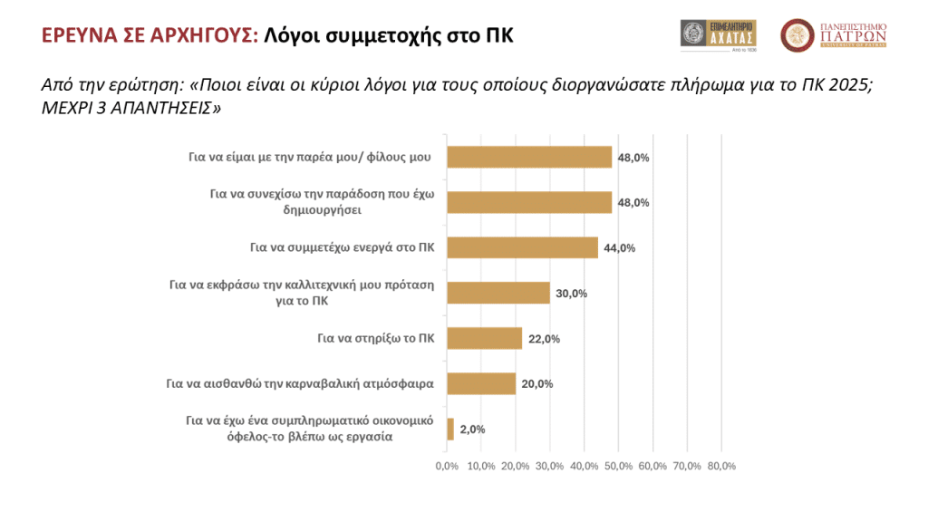 Μεγάλη έρευνα για το Καρναβάλι της Πάτρας - ΔΕΙΤΕ ΤΑ ΑΠΟΤΕΛΕΣΜΑΤΑ