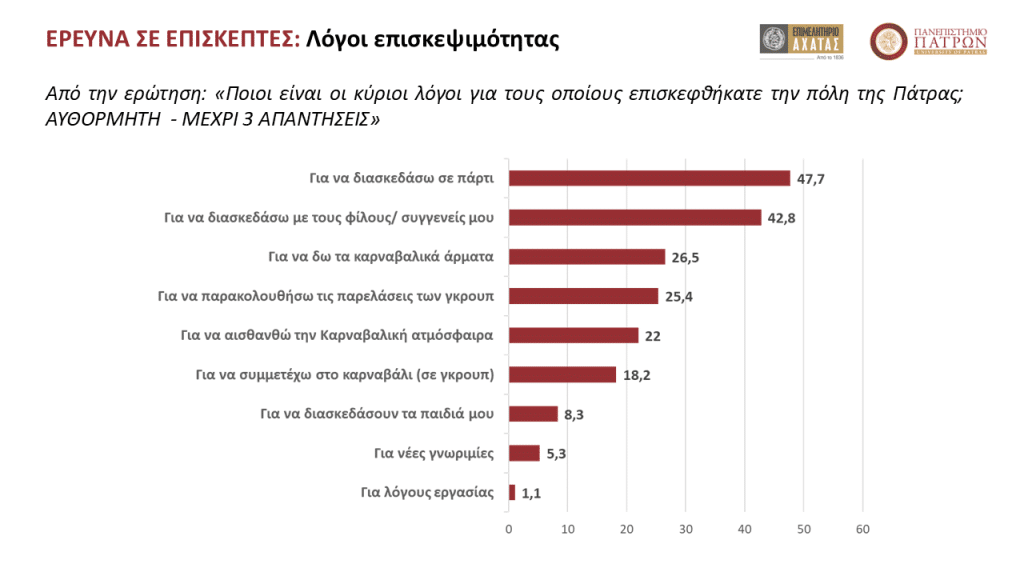 Μεγάλη έρευνα για το Καρναβάλι της Πάτρας - ΔΕΙΤΕ ΤΑ ΑΠΟΤΕΛΕΣΜΑΤΑ