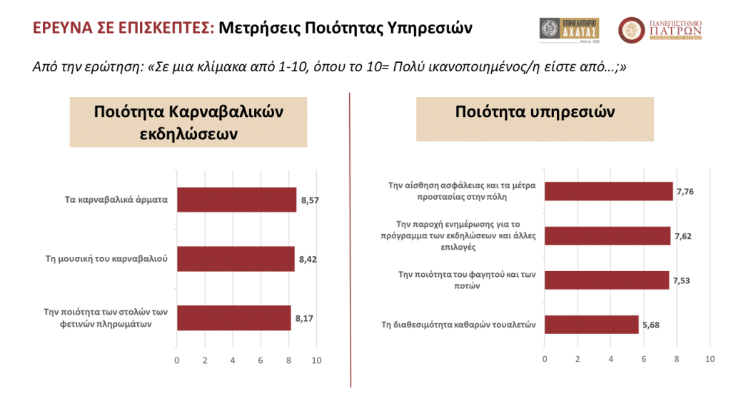 Μεγάλη έρευνα για το Καρναβάλι της Πάτρας - ΔΕΙΤΕ ΤΑ ΑΠΟΤΕΛΕΣΜΑΤΑ