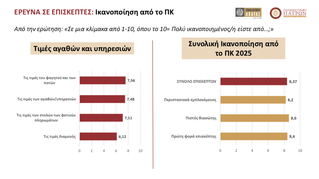 Μεγάλη έρευνα για το Καρναβάλι της Πάτρας - ΔΕΙΤΕ ΤΑ ΑΠΟΤΕΛΕΣΜΑΤΑ