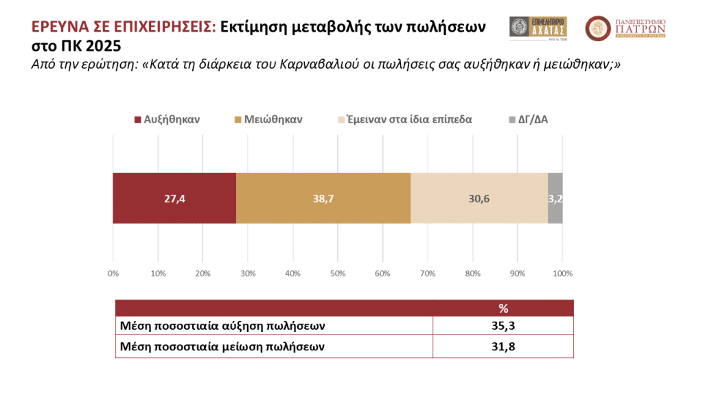Μεγάλη έρευνα για το Καρναβάλι της Πάτρας - ΔΕΙΤΕ ΤΑ ΑΠΟΤΕΛΕΣΜΑΤΑ