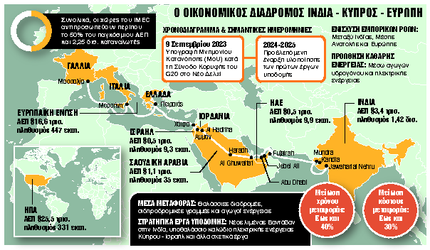 Η χώρα μας φιλοδοξεί να παίξει κομβικό ρόλο στον IMEC, τον οποίο βλέπει ως μια ευκαιρία για να χτίσει ισχυρές οικονομικές σχέσεις με την Ινδία και τις πλούσιες χώρες του Περσικού Κόλπου