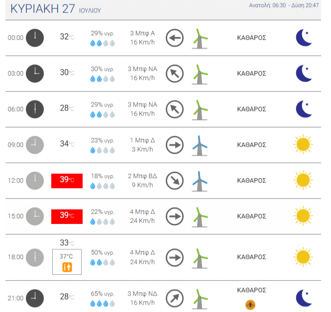 ΠΑΤΡΑ: Θερμοκρασίες ρεκόρ σήμερα και αύριο! ΔΕΙΤΕ ΠΟΣΟ ΘΑ ΔΕΙΧΝΕΙ Ο ΥΔΡΑΡΓΥΡΟΣ ΚΑΘΕ ΤΡΕΙΣ ΩΡΕΣ - ΠΙΝΑΚΕΣ