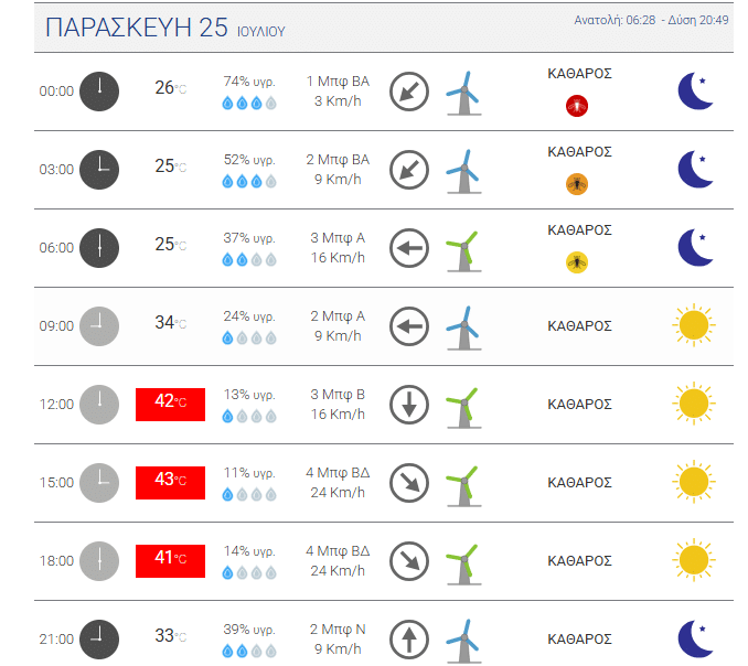 Θα "καεί" η Πάτρα Παρασκευή και Σάββατο - ΔΕΙΤΕ ΑΝΑΛΥΤΙΚΑ ΤΙΣ ΘΕΡΜΟΚΡΑΣΙΕΣ ΜΕΧΡΙ ΚΥΡΙΑΚΗ