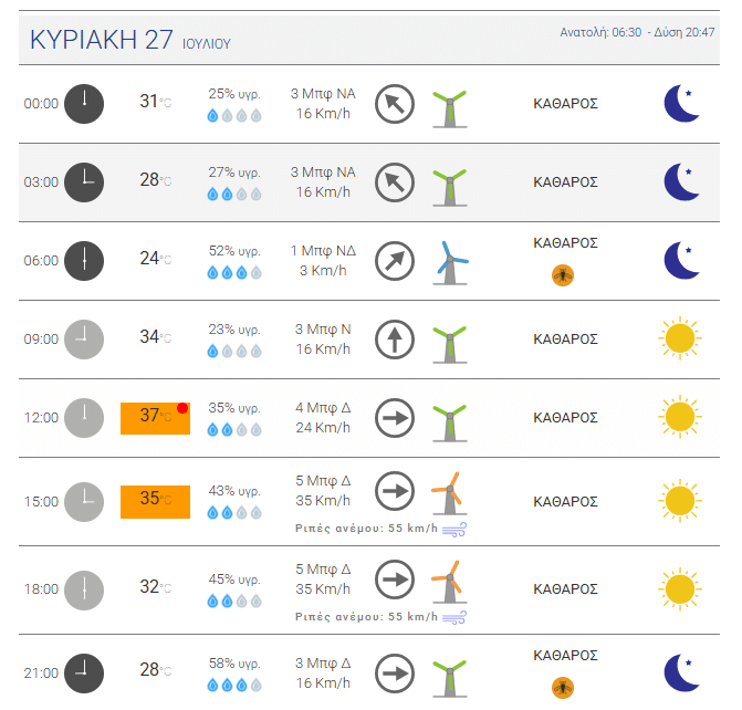 Θα "καεί" η Πάτρα Παρασκευή και Σάββατο - ΔΕΙΤΕ ΑΝΑΛΥΤΙΚΑ ΤΙΣ ΘΕΡΜΟΚΡΑΣΙΕΣ ΜΕΧΡΙ ΚΥΡΙΑΚΗ