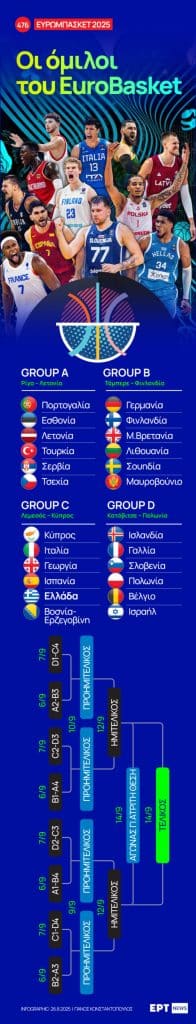Infographic: Οι όμιλοι του EuroBasket