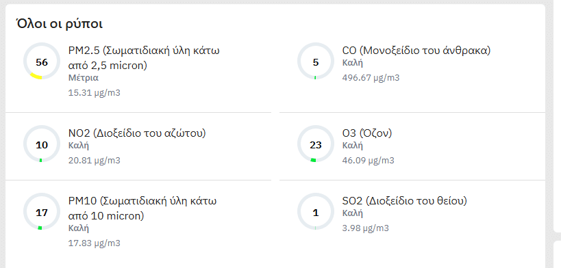 ΠΑΤΡΑ: Τι αναπνέουμε; ΔΕΙΤΕ ΣΗΜΕΡΙΝΟΥΣ ΠΙΝΑΚΕΣ για την κατάσταση στην ατμόσφαιρα μετά τις φωτιές