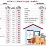 Ενοίκιο 500 ευρώ για γκαρσονιέρα 30 τ.μ.