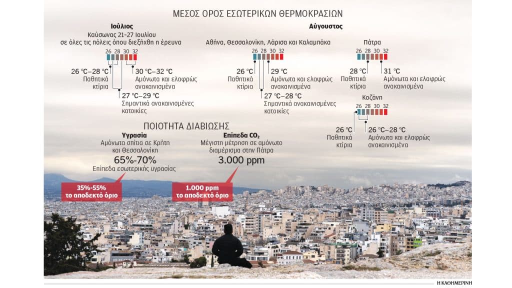 Πάτρα: Σπίτια-σάουνες λόγω κλιματικής αλλαγής – Εως και 70% η υγρασία