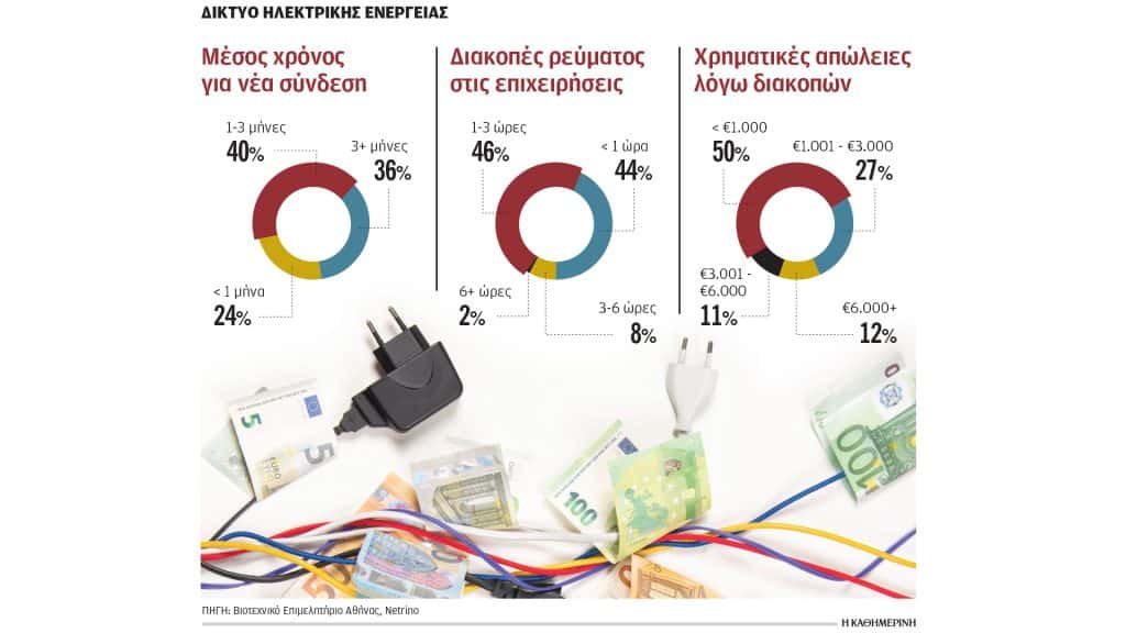 Τρεις μήνες στην αναμονή για ρεύμα σε επιχειρήσεις