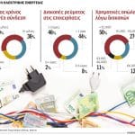 Τρεις μήνες στην αναμονή για ρεύμα σε επιχειρήσεις