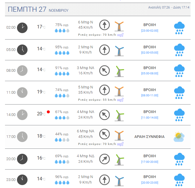 Απειλητική η κακοκαιρία Adel για την Δυτική Ελλάδα - Πότε θα βρέξει στην Πάτρα - Αναλυτικοί πίνακες