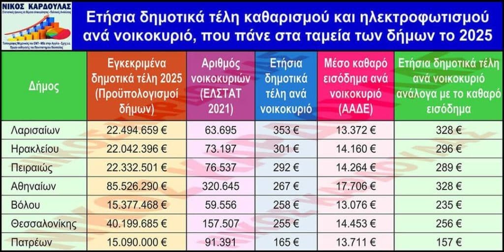 Δείτε συγκριτικούς πίνακες: Ο Δήμος Πατρέων έχει τα φθηνότερα δημοτικά τέλη