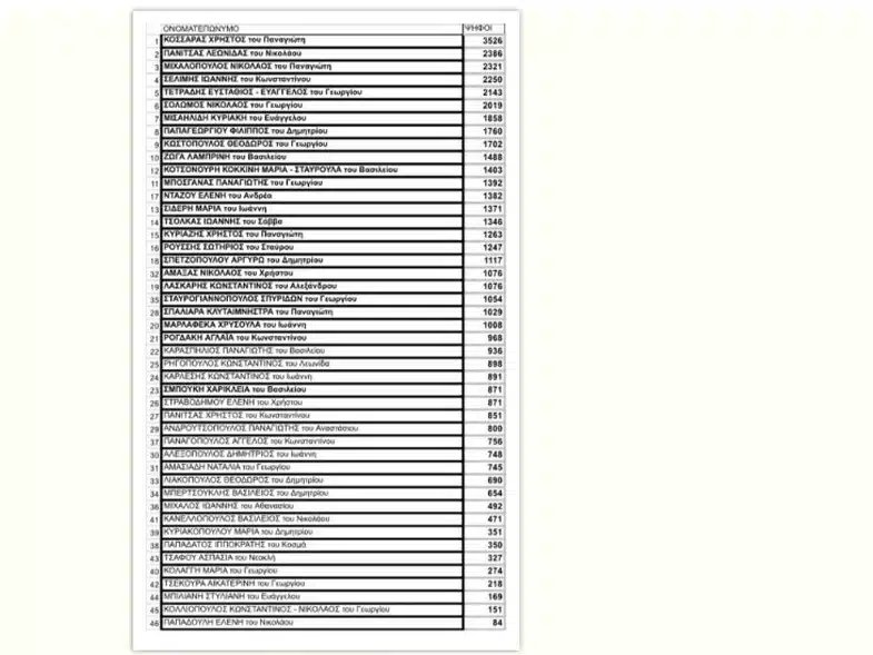 ΔΕΕΠ ΑΧΑΪΑΣ: Αυτοί εκλέγονται σύνεδροι - ονόματα